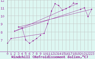 Courbe du refroidissement olien pour Brigueuil (16)