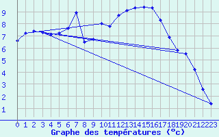 Courbe de tempratures pour Luzinay (38)