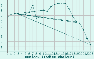 Courbe de l'humidex pour Luzinay (38)