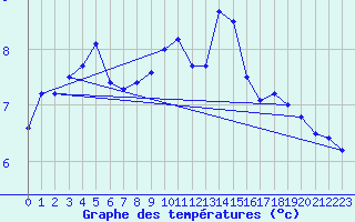 Courbe de tempratures pour Kasprowy Wierch