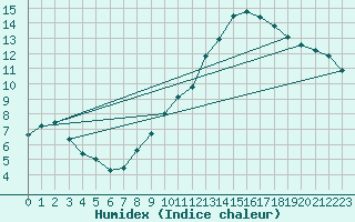 Courbe de l'humidex pour Ruffiac (47)