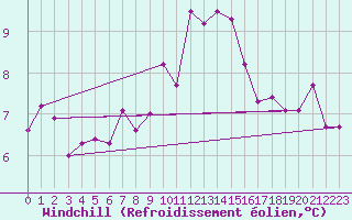 Courbe du refroidissement olien pour Milford Haven