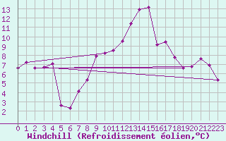 Courbe du refroidissement olien pour Hereford/Credenhill