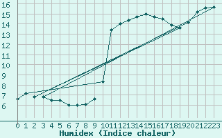 Courbe de l'humidex pour Auxerre-Perrigny (89)