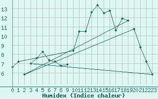 Courbe de l'humidex pour Bonnecombe - Les Salces (48)