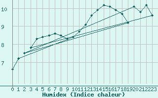 Courbe de l'humidex pour Muirancourt (60)