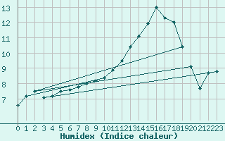 Courbe de l'humidex pour Trappes (78)