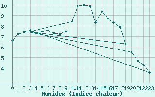 Courbe de l'humidex pour Mullingar