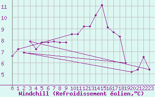 Courbe du refroidissement olien pour Rennes (35)
