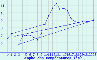 Courbe de tempratures pour Roches Point