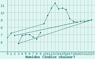 Courbe de l'humidex pour Roches Point