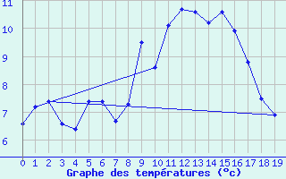 Courbe de tempratures pour Kvamskogen-Jonshogdi 