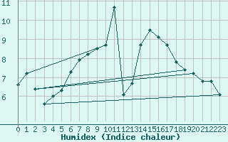 Courbe de l'humidex pour Saint-Michel-Mont-Mercure (85)