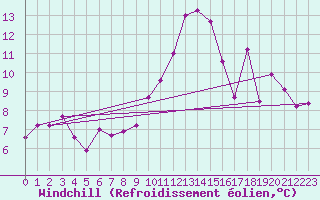 Courbe du refroidissement olien pour Chteaudun (28)