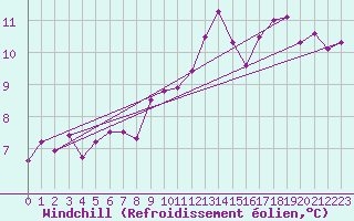 Courbe du refroidissement olien pour Belorado