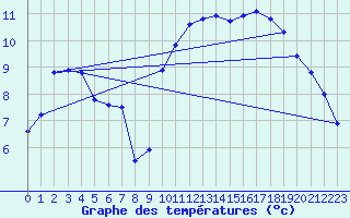 Courbe de tempratures pour Plouguerneau (29)