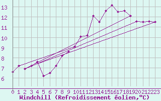 Courbe du refroidissement olien pour Lignerolles (03)