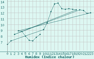 Courbe de l'humidex pour Brigueuil (16)