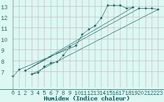 Courbe de l'humidex pour Treize-Vents (85)