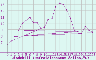Courbe du refroidissement olien pour Laval (53)
