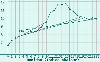 Courbe de l'humidex pour Berson (33)