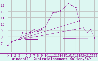 Courbe du refroidissement olien pour Hereford/Credenhill