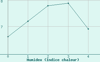 Courbe de l'humidex pour Lus-la-Croix-Haute (26)