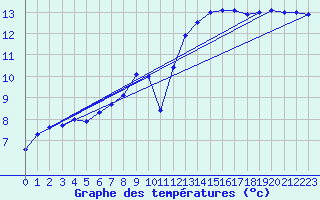 Courbe de tempratures pour Als (30)