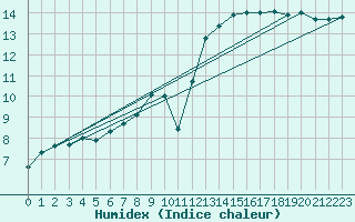 Courbe de l'humidex pour Als (30)