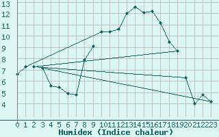 Courbe de l'humidex pour Mullingar