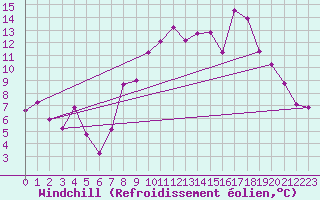 Courbe du refroidissement olien pour Le Buisson (48)