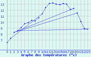 Courbe de tempratures pour Holbeach