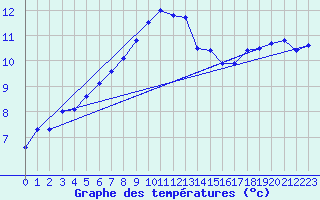 Courbe de tempratures pour Fahy (Sw)