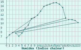 Courbe de l'humidex pour Chasseral (Sw)