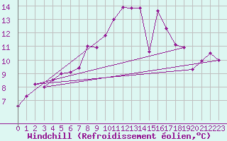 Courbe du refroidissement olien pour Holbeach