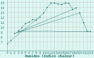 Courbe de l'humidex pour Holbeach