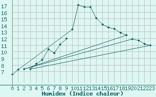 Courbe de l'humidex pour Rhyl
