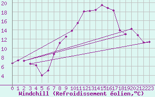 Courbe du refroidissement olien pour Alfeld