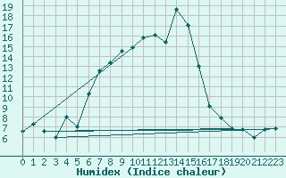 Courbe de l'humidex pour Akakoca