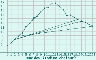 Courbe de l'humidex pour Leinefelde