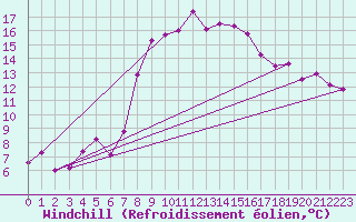 Courbe du refroidissement olien pour Aigle (Sw)