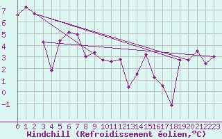 Courbe du refroidissement olien pour Cardston