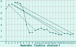 Courbe de l'humidex pour Villacoublay (78)