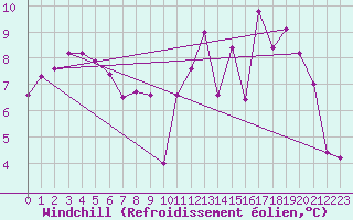 Courbe du refroidissement olien pour Lons-le-Saunier (39)