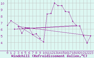Courbe du refroidissement olien pour Cazaux (33)