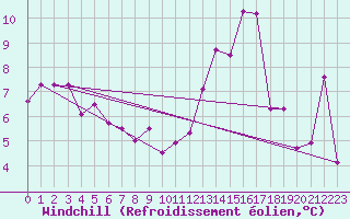Courbe du refroidissement olien pour San Pablo de los Montes