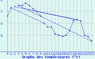 Courbe de tempratures pour Storkmarknes / Skagen