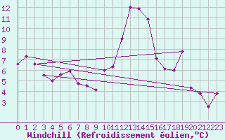 Courbe du refroidissement olien pour Oberriet / Kriessern