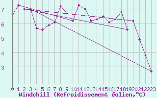 Courbe du refroidissement olien pour Vardo