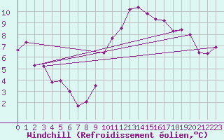 Courbe du refroidissement olien pour Nantes (44)